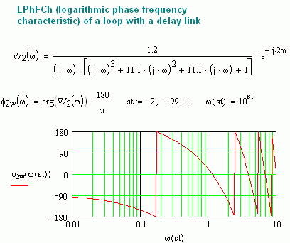 Fig. 3. A LPhFCh (logarithmic phase-frequency characteristic) of a loop which has a delay link
