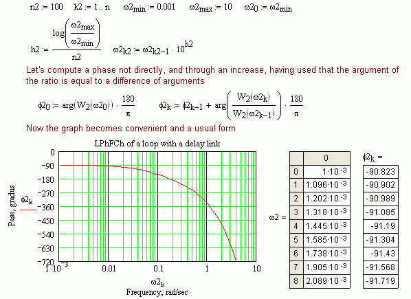 Fig. 3a. A computation and graph plotting of the PhFCh (phase-frequency characteristic) of a loop which has a delay link through an increment of arguments (phase)