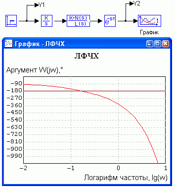 Fig. 4. A LPhFCh (logarithmic phase-frequency characteristic)is drawn in the Programm complex MBTY