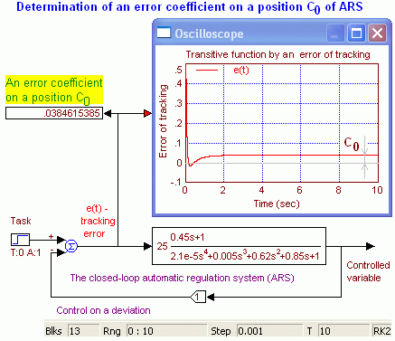 The scheme of measuring of coefficient of an error on a position