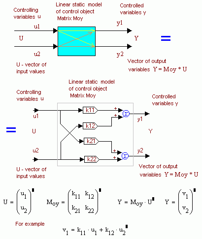 Fig. 1.1.2.1. The description and control of the object in a statics regime