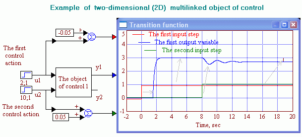 Fig. 1.2.3.1. Transition functions