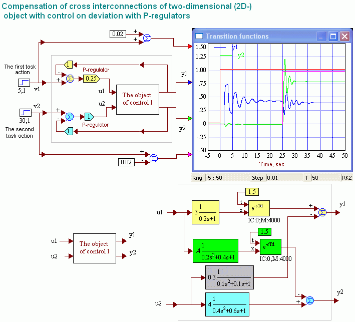 Fig. 2.2.2. The ARS (automatic regulation system) with control on deviation