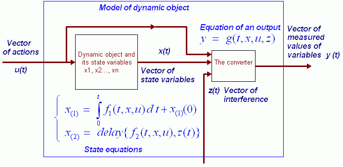 Fig. 2.1.2. The integrated diagrammatic representation of dynamic object of control