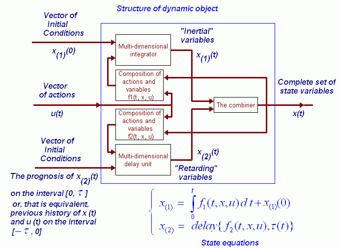 Fig. 2.1.3. Structure of model of purely dynamic object