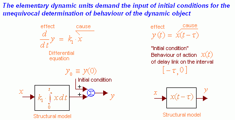 Fig. 2.2.1. The integrator and a stationary link of delay