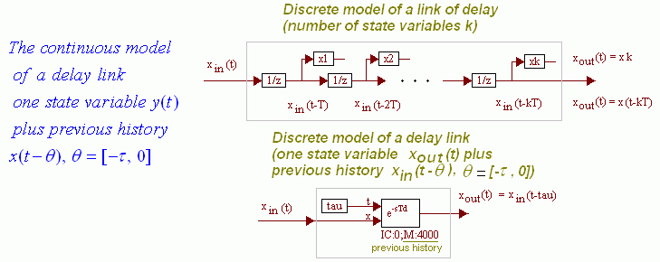 Fig. 2.5.2. A continuous link of delay and its numeral models