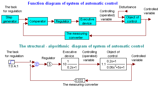 Fig.1.4. Functional and structural - algorithmic diagram of system of automatic control