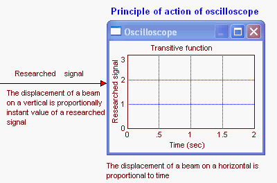 Fig. 1.10. The oscilloscope