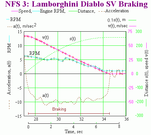 Fig. 7. Characteristics of braking Lamborghini Diablo SV