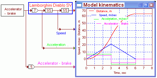  Fig. 9. The elementary approximated dynamic model